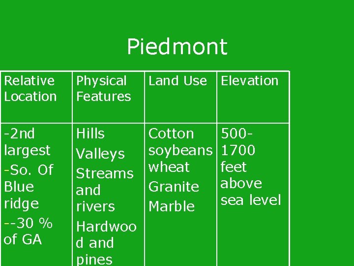 Piedmont Relative Location Physical Features Land Use Elevation -2 nd largest -So. Of Blue Piedmont Relative Location Physical Features Land Use Elevation -2 nd largest -So. Of Blue
