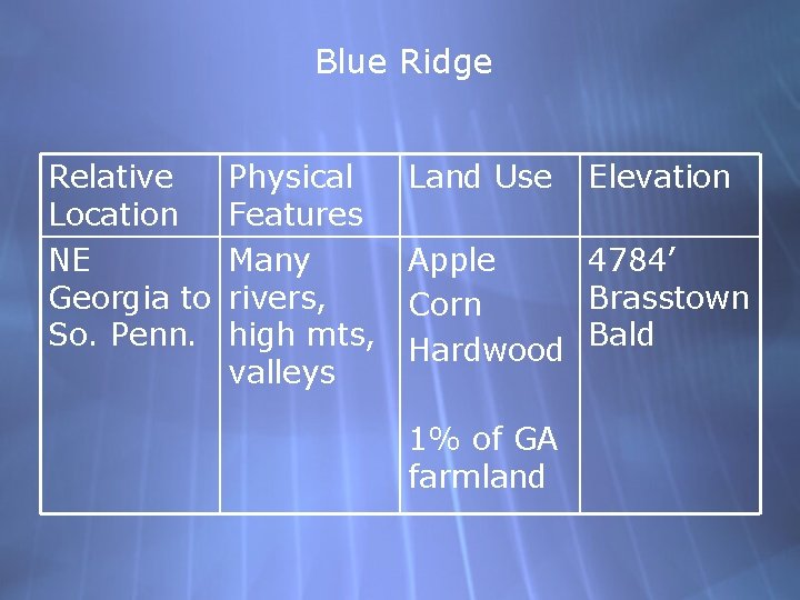 Blue Ridge Relative Location NE Georgia to So. Penn. Physical Features Many rivers, high Blue Ridge Relative Location NE Georgia to So. Penn. Physical Features Many rivers, high