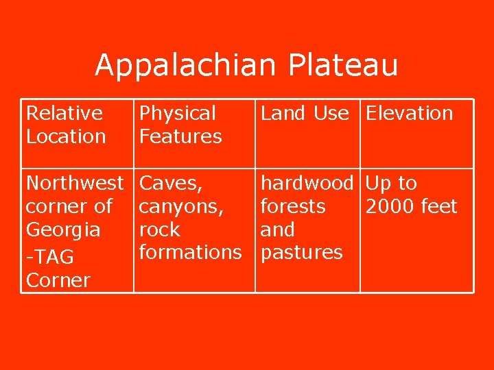 Appalachian Plateau Relative Location Physical Features Land Use Elevation Northwest corner of Georgia -TAG Appalachian Plateau Relative Location Physical Features Land Use Elevation Northwest corner of Georgia -TAG