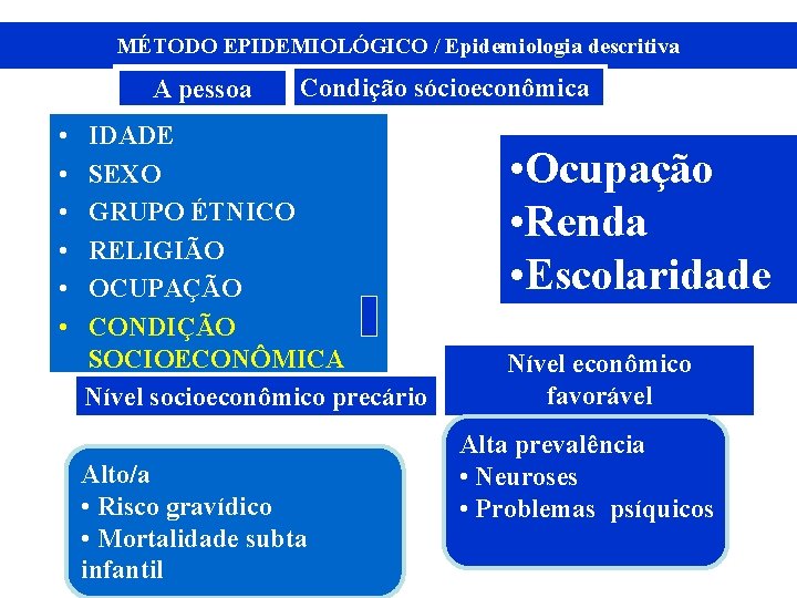 MÉTODO EPIDEMIOLÓGICO / Epidemiologia descritiva A pessoa Condição sócioeconômica • • • IDADE SEXO