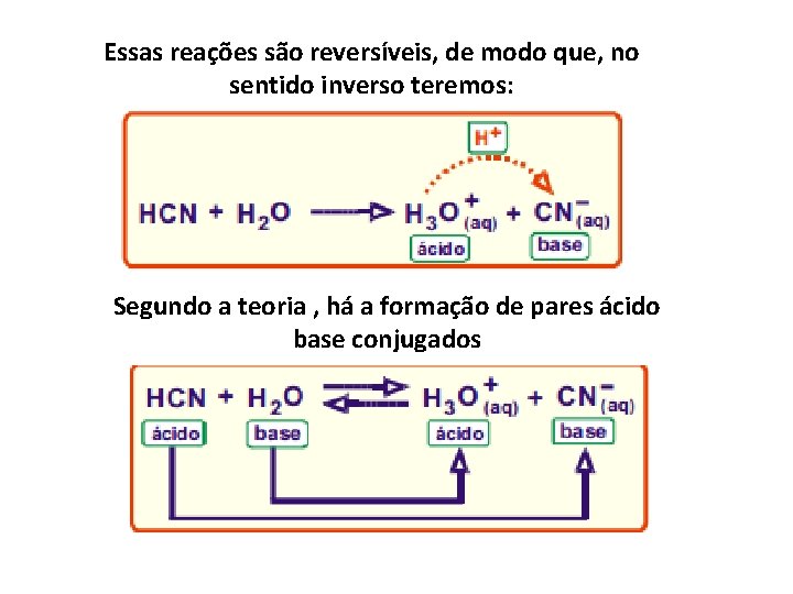 Essas reações são reversíveis, de modo que, no sentido inverso teremos: Segundo a teoria