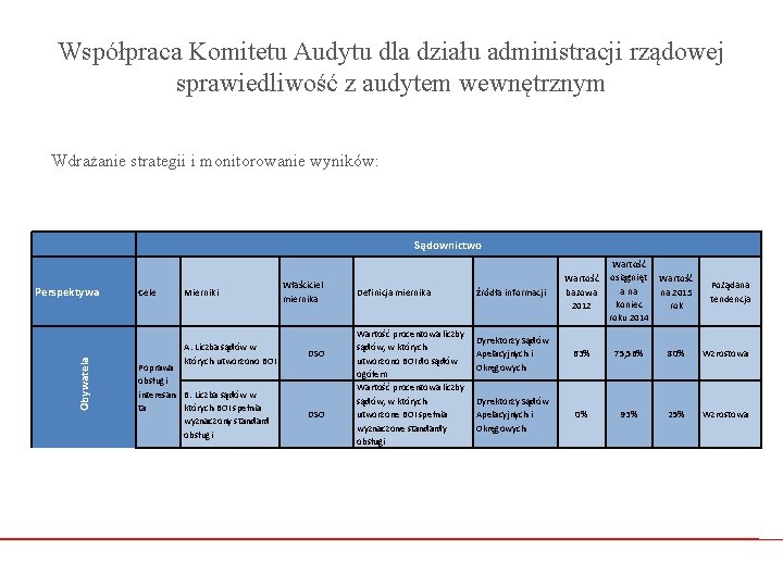 Współpraca Komitetu Audytu dla działu administracji rządowej sprawiedliwość z audytem wewnętrznym Wdrażanie strategii i