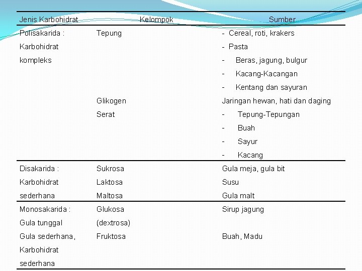 Jenis Karbohidrat Polisakarida : Kelompok Tepung Sumber - Cereal, roti, krakers Karbohidrat - Pasta