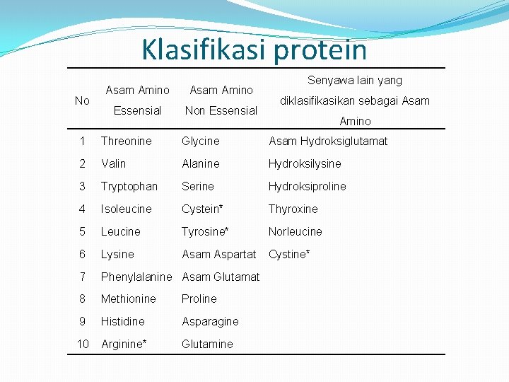 Klasifikasi protein No Asam Amino Essensial Non Essensial Senyawa lain yang diklasifikasikan sebagai Asam