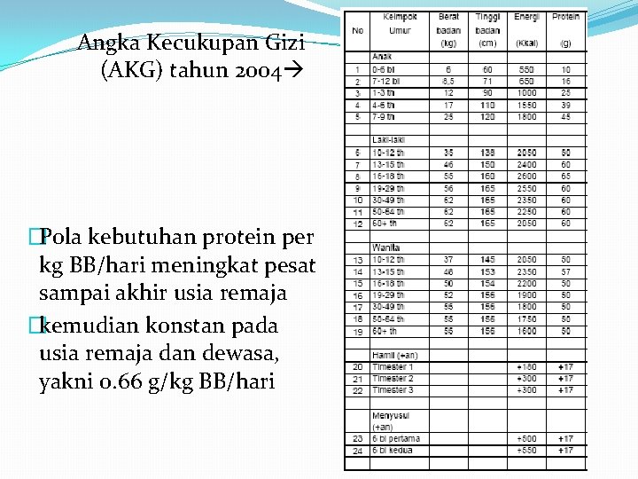 Angka Kecukupan Gizi (AKG) tahun 2004 �Pola kebutuhan protein per kg BB/hari meningkat pesat