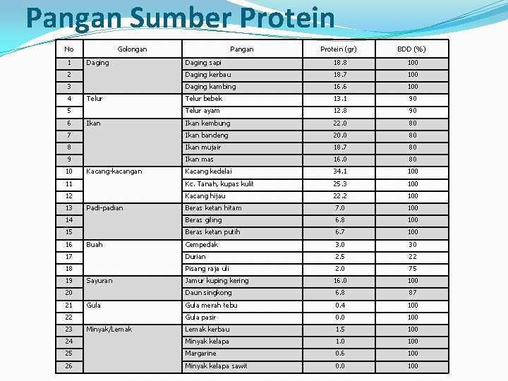 Pangan Sumber Protein No Protein (gr) BDD (%) Daging sapi 18. 8 100 2