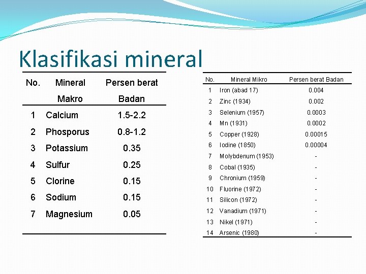 Klasifikasi mineral No. Mineral Persen berat No. Mineral Mikro Persen berat Badan Makro Badan