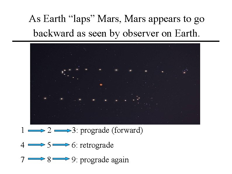 As Earth “laps” Mars, Mars appears to go backward as seen by observer on