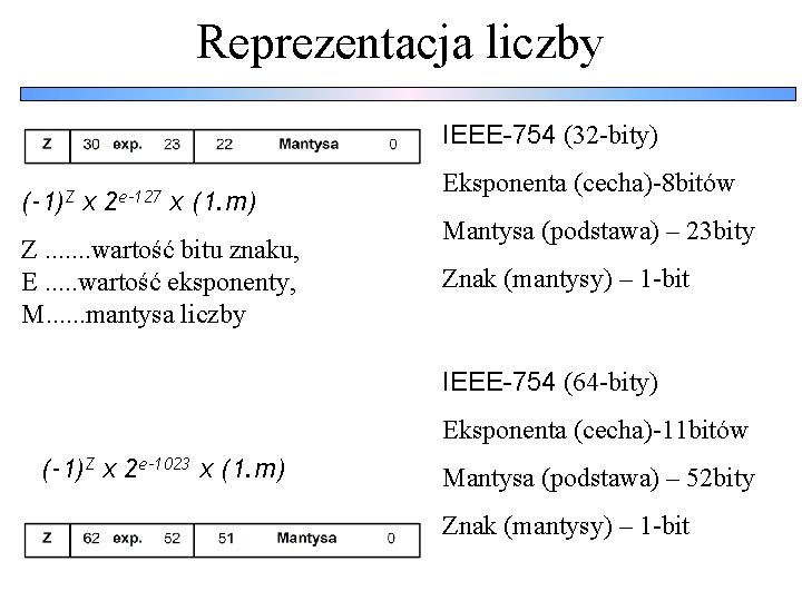 Reprezentacja liczby IEEE-754 (32 -bity) (-1)Z x 2 e-127 x (1. m) Z. .
