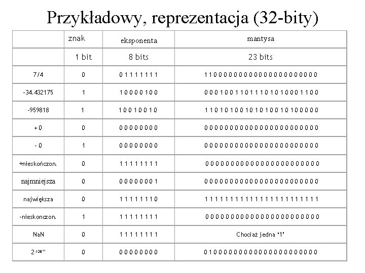 Przykładowy, reprezentacja (32 -bity) znak eksponenta mantysa 1 bit 8 bits 23 bits 7/4