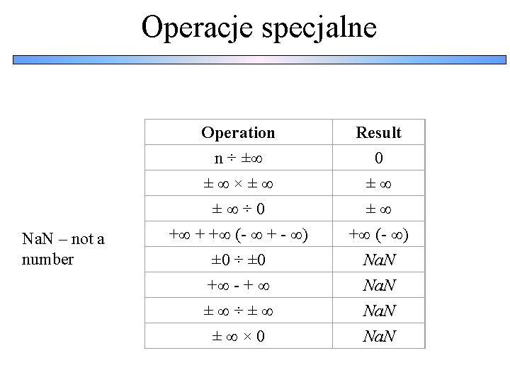 Operacje specjalne Na. N – not a number Operation n ÷ ± ± ×