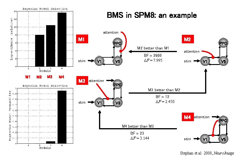 BMS in SPM 8: an example attention M 1 M 2 PPC M 2