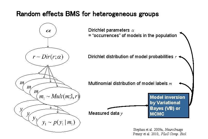 Random effects BMS for heterogeneous groups Dirichlet parameters = “occurrences” of models in the