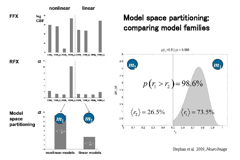 Model space partitioning: comparing model families m 2 m 1 m 2 Stephan et
