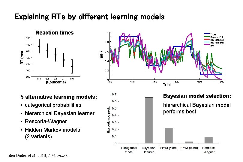 Explaining RTs by different learning models Reaction times 1 True Bayes Vol HMM fixed
