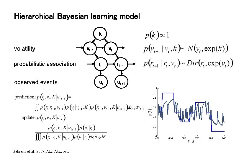 Hierarchical Bayesian learning model k volatility vt-1 vt probabilistic association rt rt+1 observed events