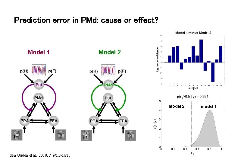 Prediction error in PMd: cause or effect? Model 1 Model 2 model 2 den