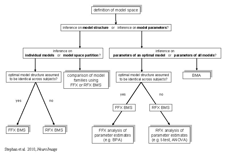 definition of model space inference on model structure or inference on model parameters? inference