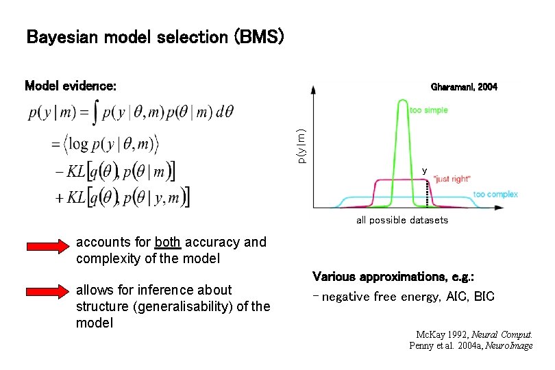 Bayesian model selection (BMS) Model evidence: p(y|m) Gharamani, 2004 y all possible datasets accounts