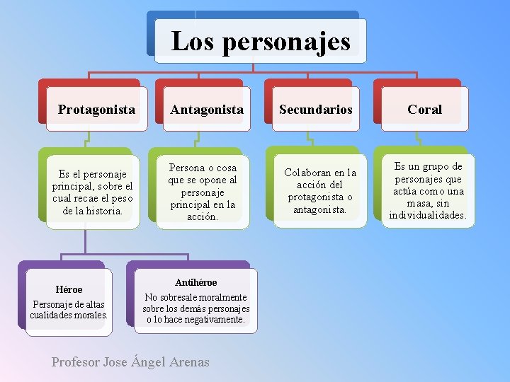 Los personajes Protagonista Es el personaje principal, sobre el cual recae el peso de