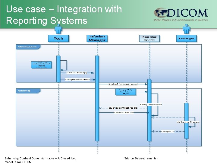 Use case – Integration with Reporting Systems Enhancing Contrast Dose Informatics – A Closed