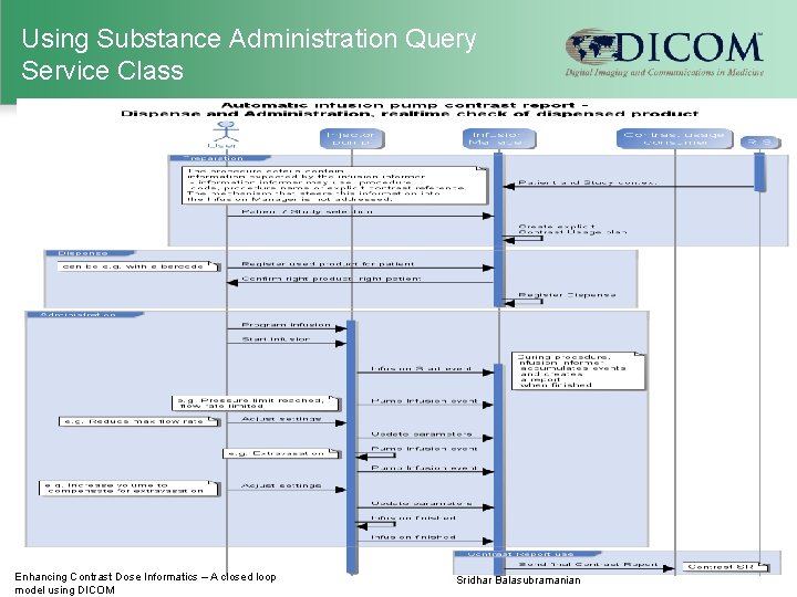Using Substance Administration Query Service Class Enhancing Contrast Dose Informatics – A closed loop