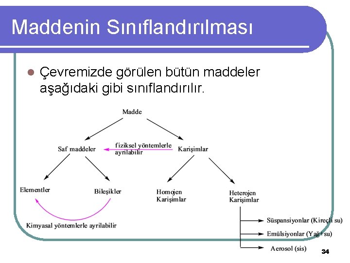 Maddenin Sınıflandırılması l Çevremizde görülen bütün maddeler aşağıdaki gibi sınıflandırılır. 34 