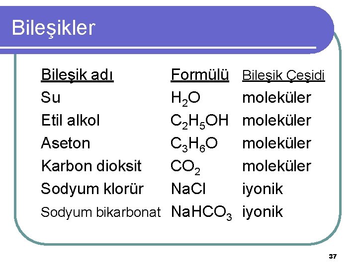 Bileşikler Bileşik adı Su Etil alkol Aseton Karbon dioksit Sodyum klorür Formülü H 2