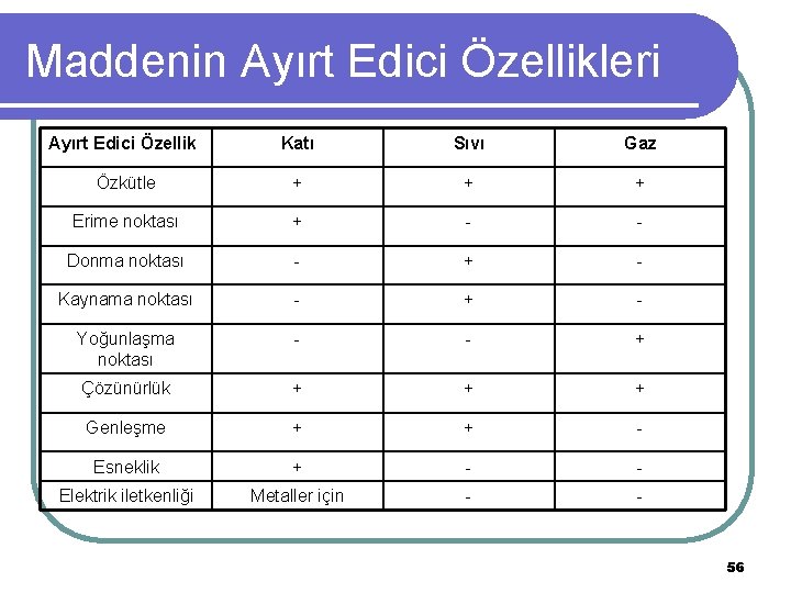 Maddenin Ayırt Edici Özellikleri Ayırt Edici Özellik Katı Sıvı Gaz Özkütle + + +