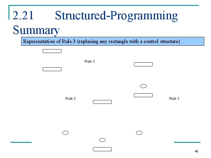 2. 21 Structured-Programming Summary Representation of Rule 3 (replacing any rectangle with a control