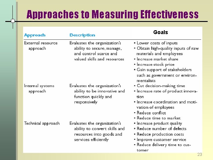 Approaches to Measuring Effectiveness Goals 23 