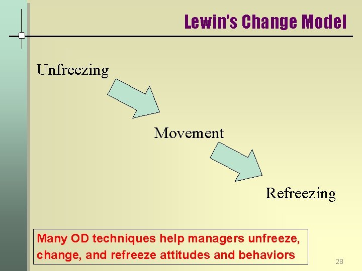 Lewin’s Change Model Unfreezing Movement Refreezing Many OD techniques help managers unfreeze, change, and