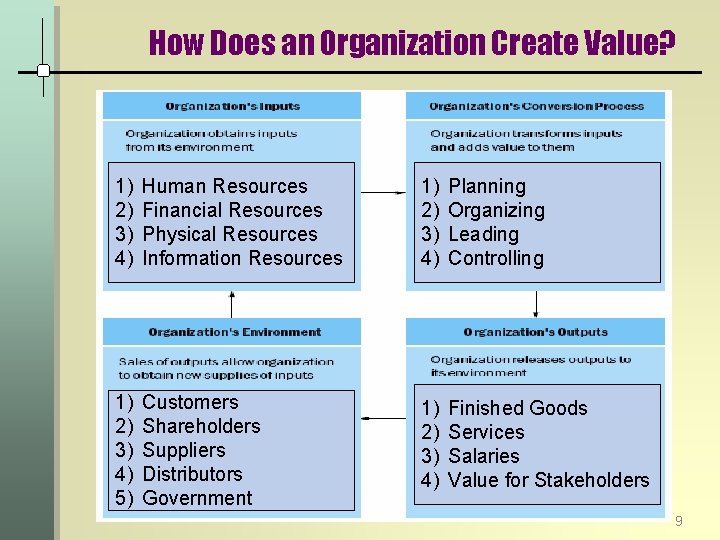 How Does an Organization Create Value? 1) 2) 3) 4) Human Resources Financial Resources