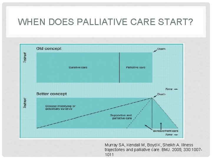 WHEN DOES PALLIATIVE CARE START? Murray SA, Kendall M, Boyd K, Sheikh A. Illness