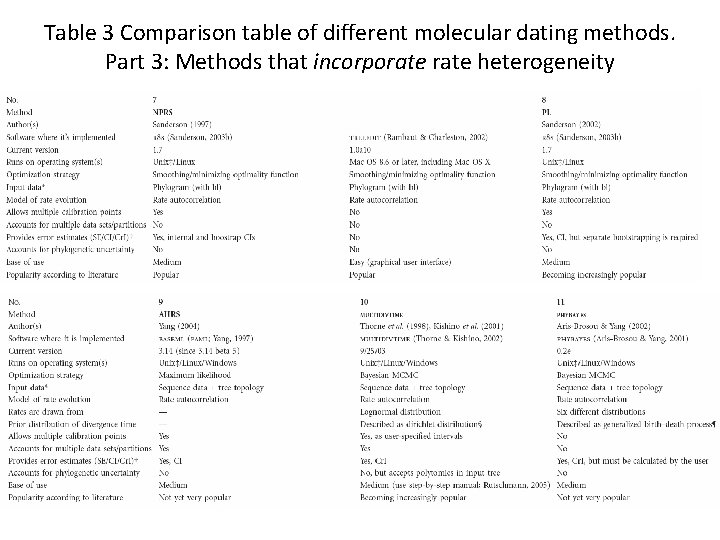 Table 3 Comparison table of different molecular dating methods. Part 3: Methods that incorporate