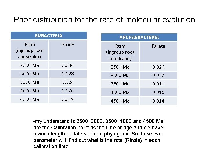 Prior distribution for the rate of molecular evolution EUBACTERIA Rttm (ingroup root constraint) Rtrate