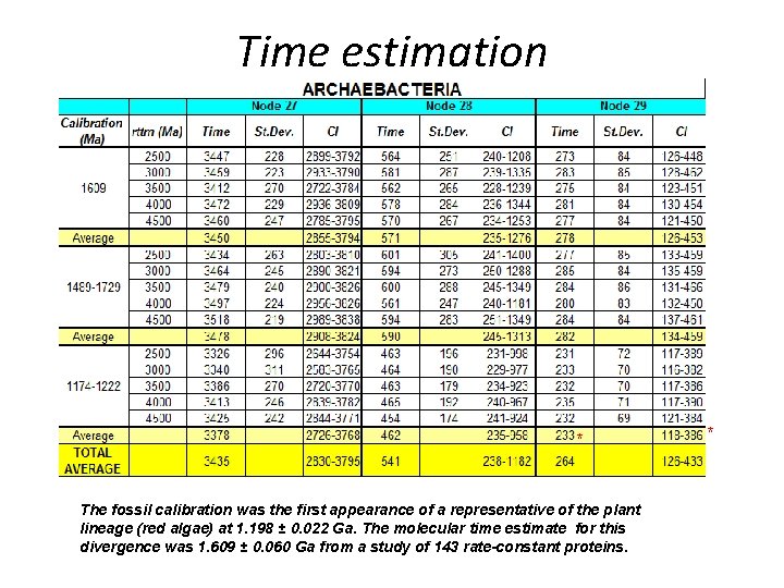 Time estimation * The fossil calibration was the first appearance of a representative of