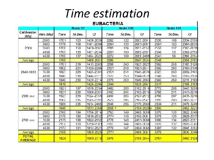 Time estimation * * 