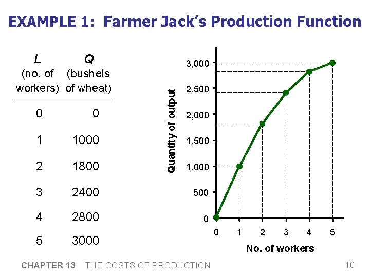 EXAMPLE 1: Farmer Jack’s Production Function Q (no. of (bushels workers) of wheat) 3,