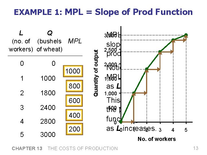 EXAMPLE 1: MPL = Slope of Prod Function Q (no. of (bushels MPL workers)