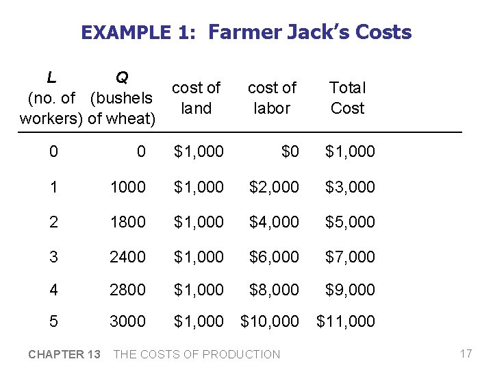 EXAMPLE 1: Farmer Jack’s Costs L Q (no. of (bushels workers) of wheat) cost