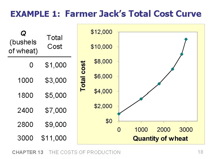 EXAMPLE 1: Farmer Jack’s Total Cost Curve Q (bushels of wheat) Total Cost 0