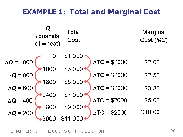 EXAMPLE 1: Total and Marginal Cost Q (bushels of wheat) ∆Q = 1000 ∆Q