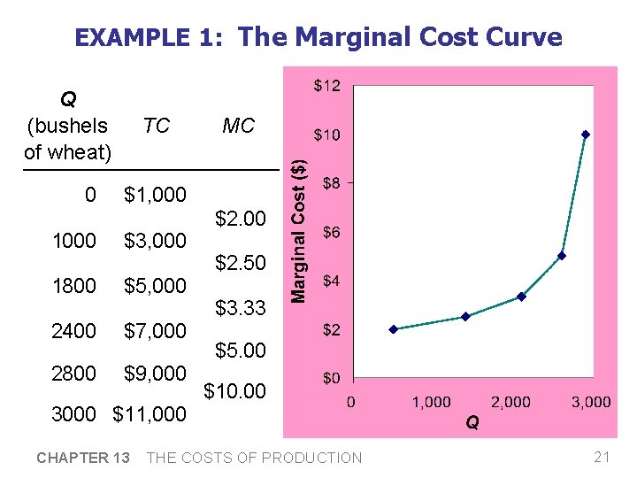 EXAMPLE 1: The Marginal Cost Curve Q (bushels of wheat) 0 TC MC $1,