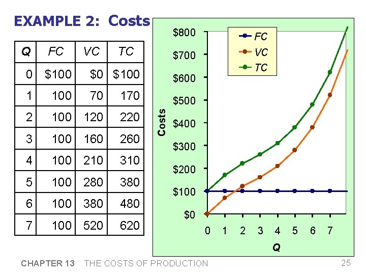 EXAMPLE 2: Costs Q FC VC TC $800 FC $700 VC $0 $100 $600