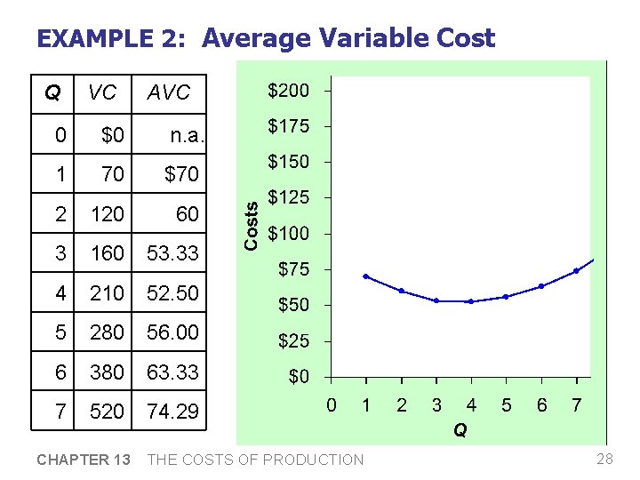 EXAMPLE 2: Average Variable Cost Q VC AVC 0 $0 n. a. 1 70