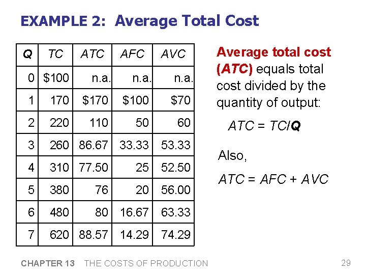 EXAMPLE 2: Average Total Cost Q TC 0 $100 ATC AFC AVC n. a.