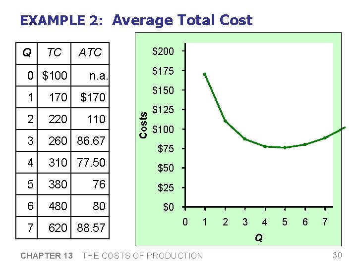 EXAMPLE 2: Average Total Cost TC 0 $100 1 170 ATC $200 Usually, as