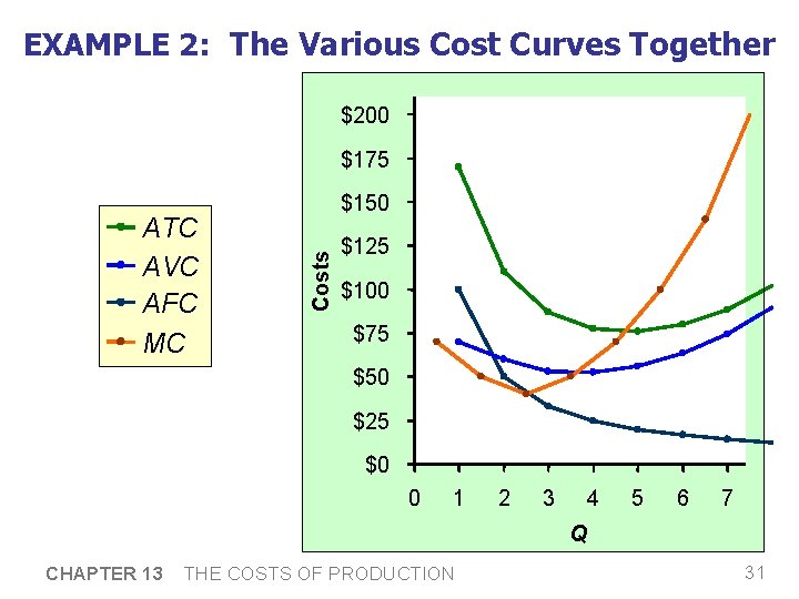 EXAMPLE 2: The Various Cost Curves Together $200 $175 Costs ATC AVC AFC MC