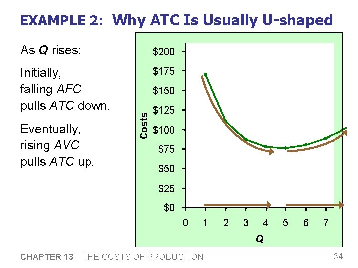 EXAMPLE 2: Why ATC Is Usually U-shaped As Q rises: $200 Initially, falling AFC